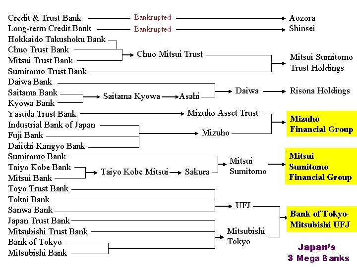 Bankrupted Credit & Trust Bank Long-term Credit Bankrupted Hokkaido Takushoku Bank Chuo Trust Bank