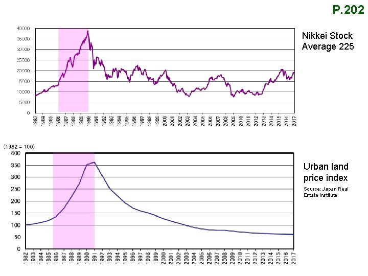P. 202 Nikkei Stock Average 225 Urban land price index Source: Japan Real Estate