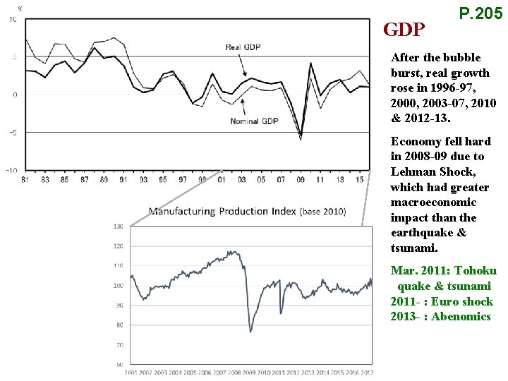 GDP P. 205 After the bubble burst, real growth rose in 1996 -97, 2000,