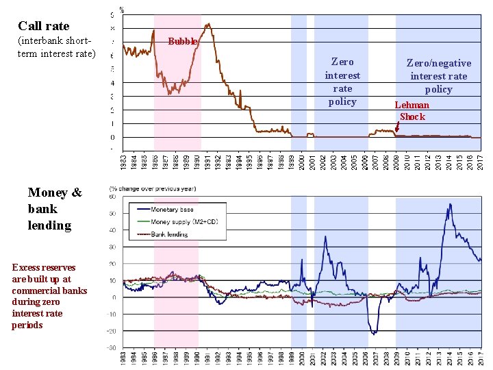 Call rate (interbank shortterm interest rate) Money & bank lending Excess reserves are built