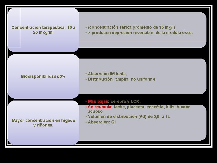 Concentración terapeútica: 15 a 25 mcg/ml Biodisponibilidad 50% Mayor concentración en hígado y riñones.