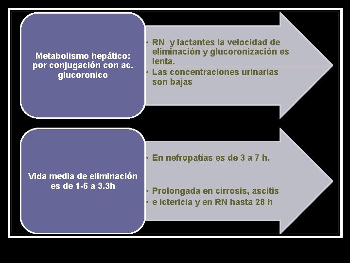 Metabolismo hepático: por conjugación con ac. glucoronico • RN y lactantes la velocidad de