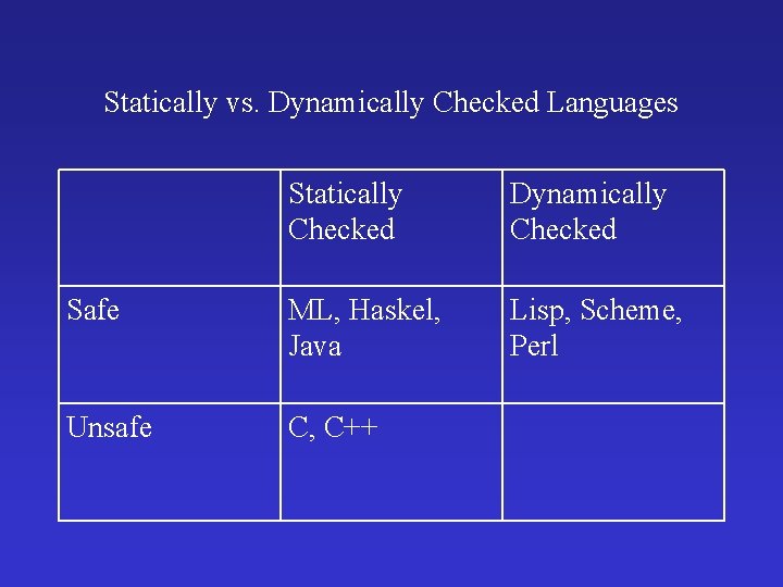 Statically vs. Dynamically Checked Languages Statically Checked Dynamically Checked Safe ML, Haskel, Java Lisp, Statically vs. Dynamically Checked Languages Statically Checked Dynamically Checked Safe ML, Haskel, Java Lisp,