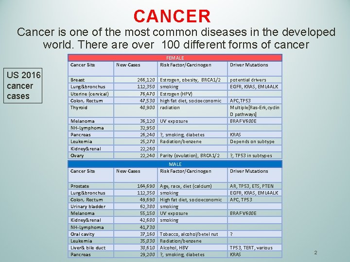 CANCER Cancer is one of the most common diseases in the developed world. There