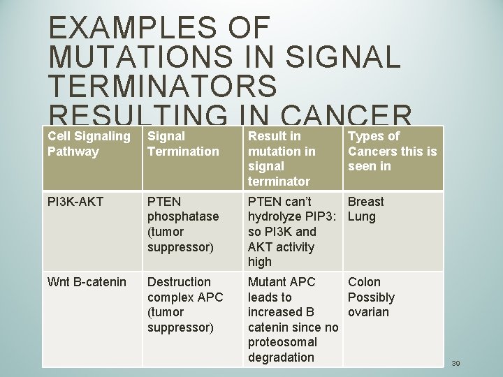 EXAMPLES OF MUTATIONS IN SIGNAL TERMINATORS RESULTING IN CANCER Cell Signaling Signal Result in