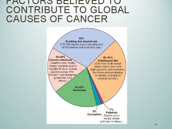 FACTORS BELIEVED TO CONTRIBUTE TO GLOBAL CAUSES OF CANCER 41 