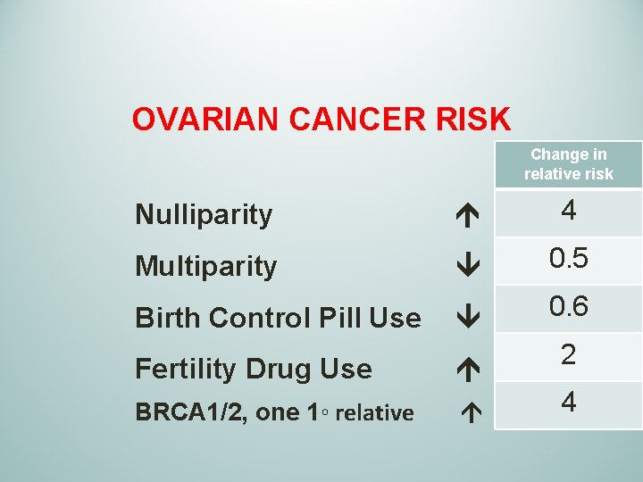 OVARIAN CANCER RISK Change in relative risk Nulliparity 4 Multiparity 0. 5 Birth Control