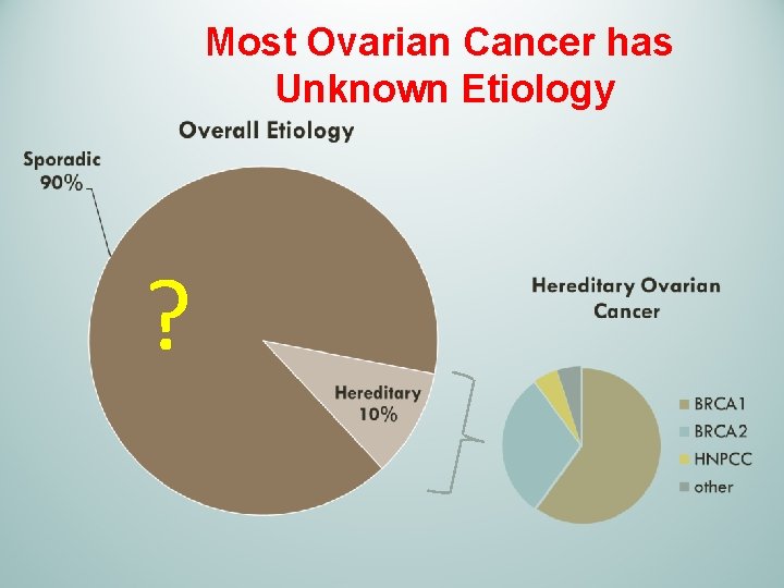 Most Ovarian Cancer has Unknown Etiology ? 