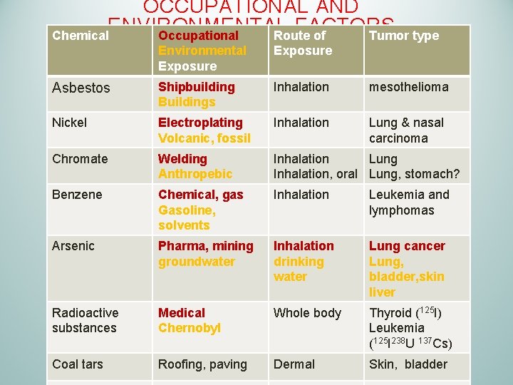 OCCUPATIONAL AND ENVIRONMENTAL FACTORS Chemical Occupational Route of Tumor type Environmental Exposure Asbestos Shipbuilding