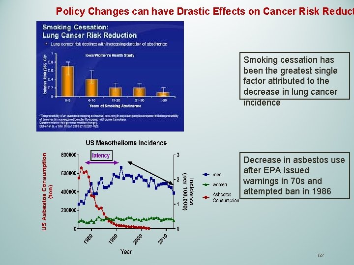 Policy Changes can have Drastic Effects on Cancer Risk Reduct Smoking cessation has been