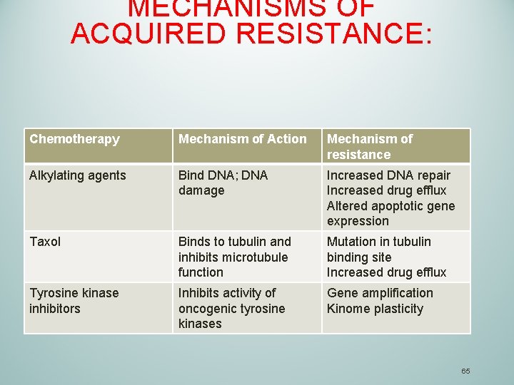 MECHANISMS OF ACQUIRED RESISTANCE: Chemotherapy Mechanism of Action Mechanism of resistance Alkylating agents Bind