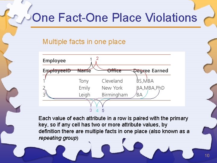 One Fact-One Place Violations Multiple facts in one place 1 2 3 4 5