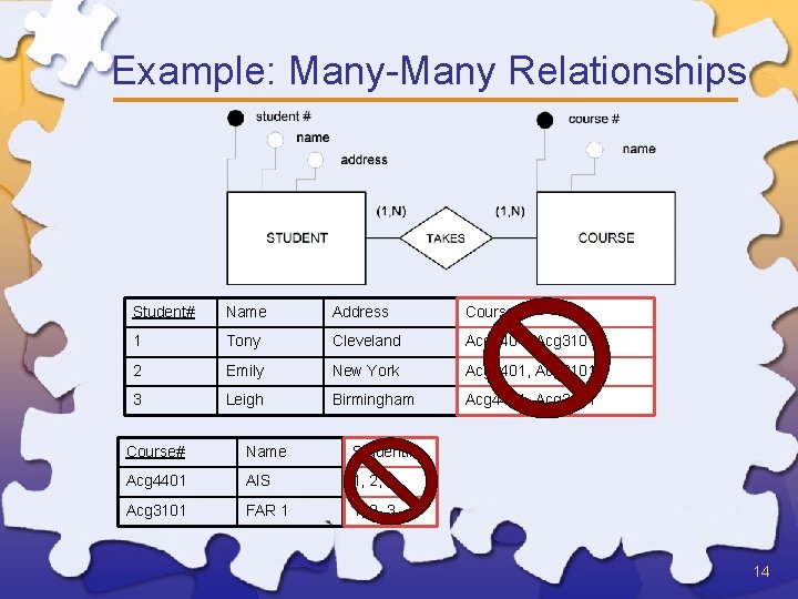 Example: Many-Many Relationships Student# Name Address Course# * 1 Tony Cleveland Acg 4401, Acg