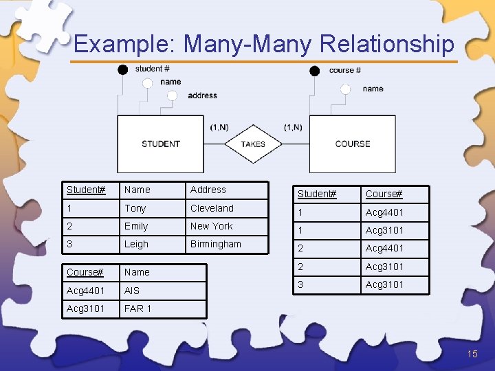 Example: Many-Many Relationship Student# Name Address Student# Course# 1 Tony Cleveland 1 Acg 4401