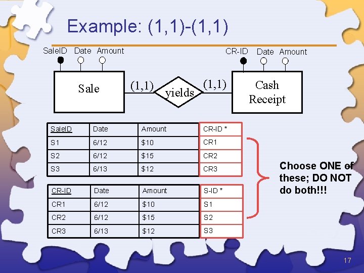 Example: (1, 1)-(1, 1) Sale. ID Date Amount Sale CR-ID (1, 1) yields (1,