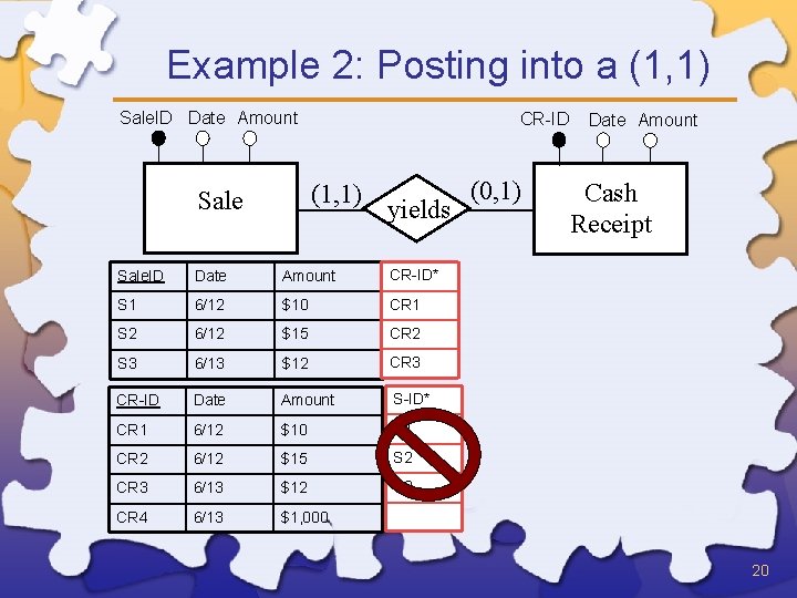 Example 2: Posting into a (1, 1) Sale. ID Date Amount CR-ID (1, 1)