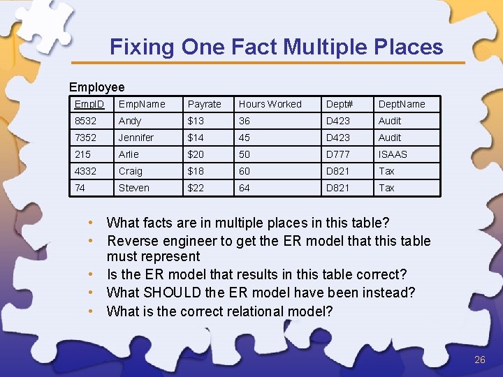Fixing One Fact Multiple Places Employee Emp. ID Emp. Name Payrate Hours Worked Dept#