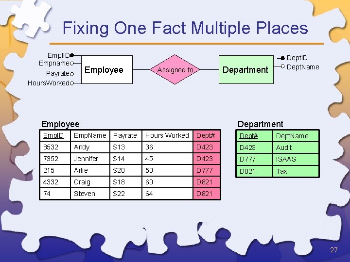 Fixing One Fact Multiple Places Empl. ID Empname Employee Payrate Hours. Worked Dept. ID