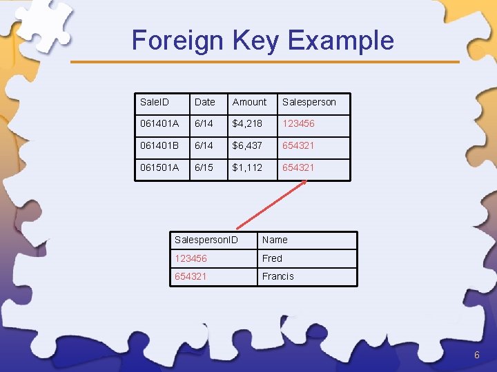 Foreign Key Example Sale. ID Date Amount Salesperson 061401 A 6/14 $4, 218 123456