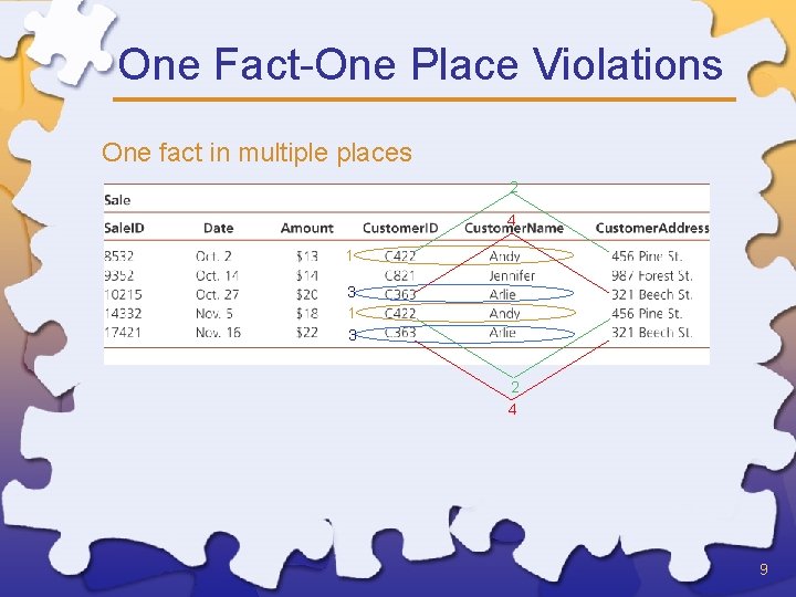 One Fact-One Place Violations One fact in multiple places 2 4 1 3 2