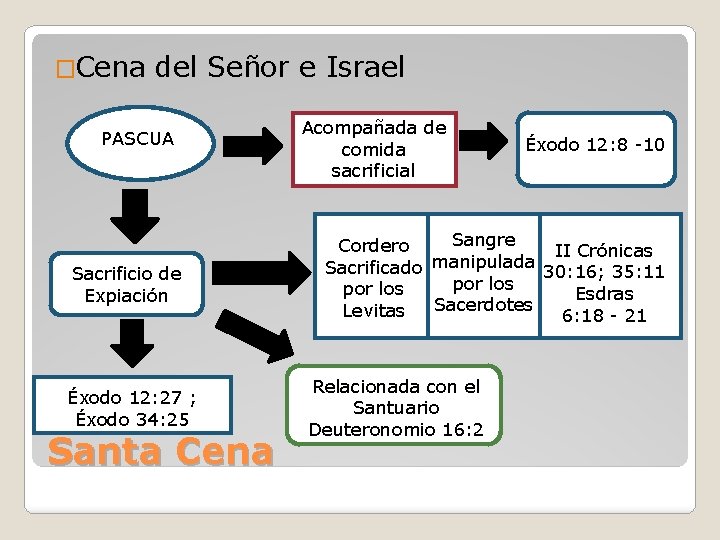 �Cena del Señor e Israel PASCUA Sacrificio de Expiación Éxodo 12: 27 ; Éxodo