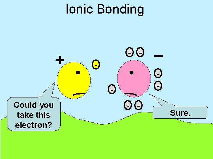 Ionic Bonding + - - - Could you take this electron? _ - -