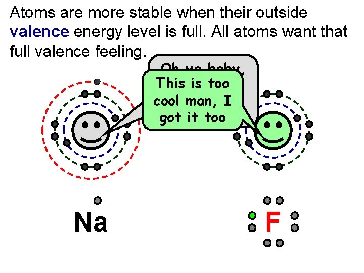 Atoms are more stable when their outside valence energy level is full. All atoms