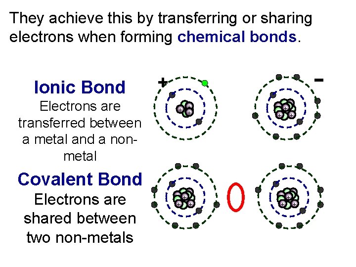 They achieve this by transferring or sharing electrons when forming chemical bonds. Ionic Bond