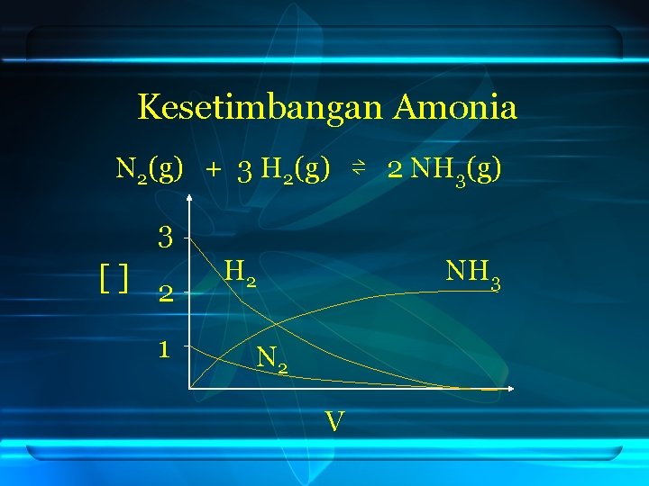 Kesetimbangan Amonia N 2(g) + 3 H 2(g) ⇌ 2 NH 3(g) 3 []