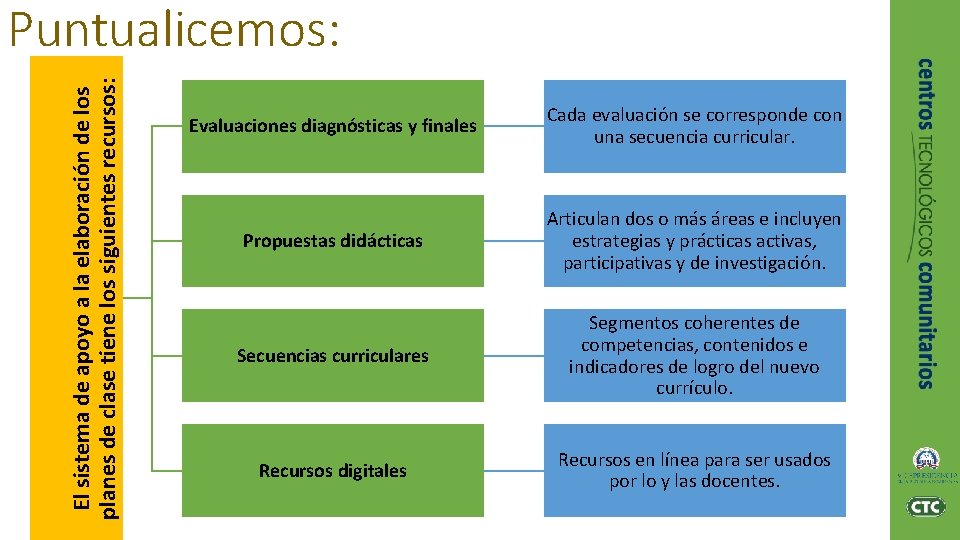 El sistema de apoyo a la elaboración de los planes de clase tiene los