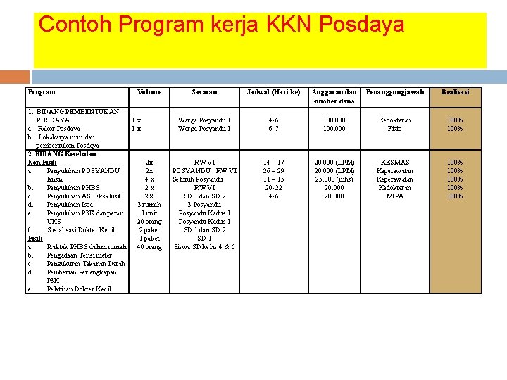 Contoh Program kerja KKN Posdaya Program Volume 1. BIDANG PEMBENTUKAN POSDAYA 1 x a.