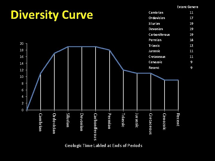 Extant Genera Diversity Curve Number of Taxa 20 Cambrian 11 Ordovician 17 Silurian 19