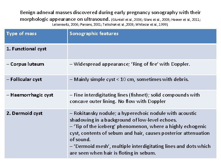 Benign adnexal masses discovered during early pregnancy sonography with their morphologic appearance on ultrasound.