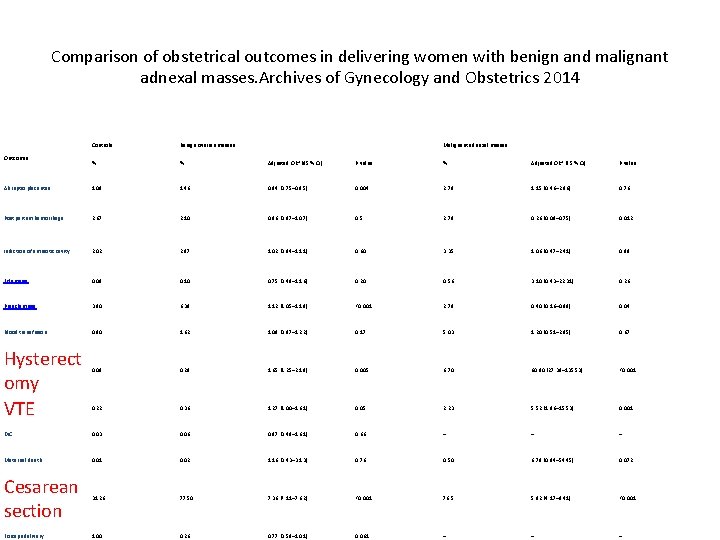 Comparison of obstetrical outcomes in delivering women with benign and malignant adnexal masses. Archives