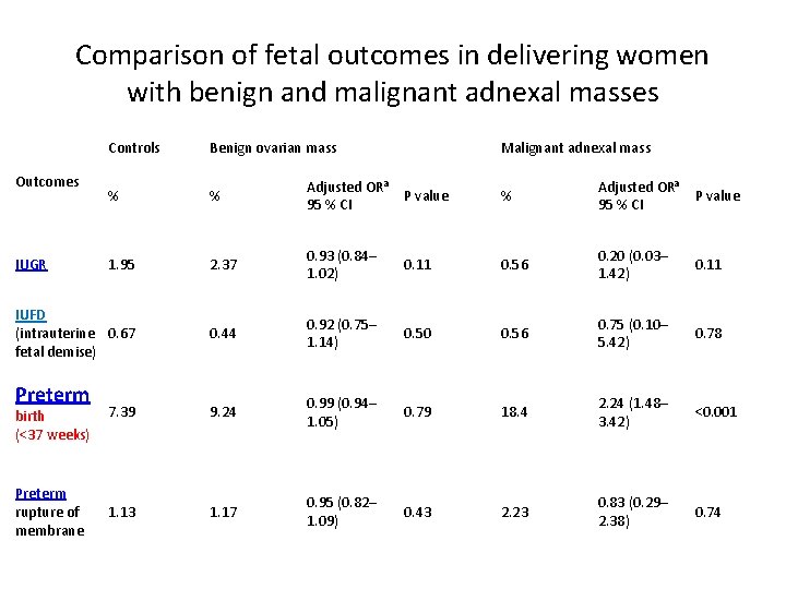 Comparison of fetal outcomes in delivering women with benign and malignant adnexal masses Controls