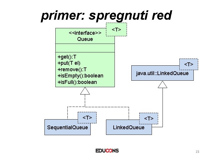 primer: spregnuti red <<interface>> Queue +get(): T +put(T el) +remove(): T +is. Empty(): boolean