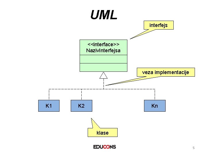 UML interfejs <<interface>> Naziv. Interfejsa veza implementacije K 1 K 2 Kn klase 5