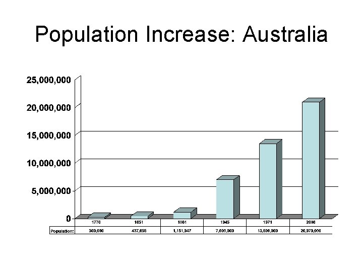 Population Increase: Australia 