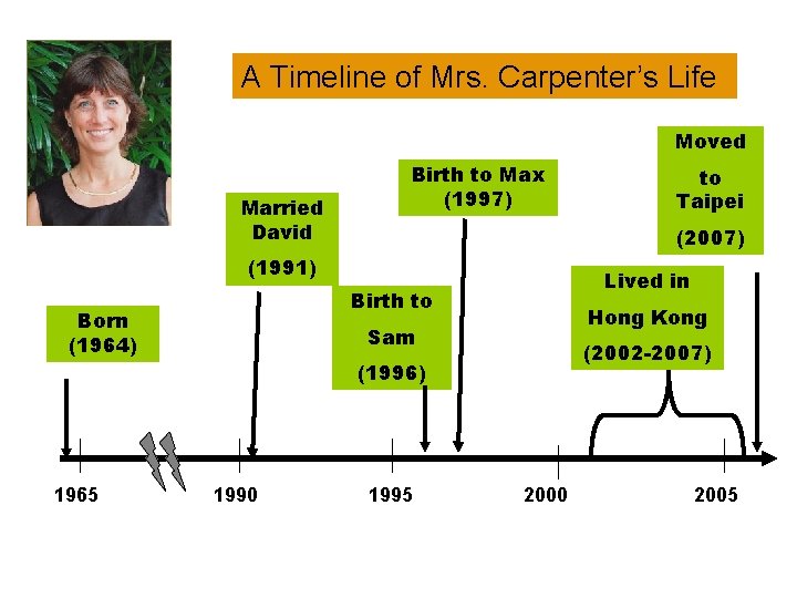 A Timeline of Mrs. Carpenter’s Life Moved Married David Birth to Max (1997) (2007)