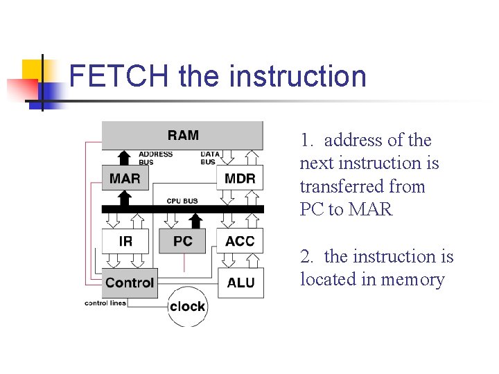 FETCH the instruction 1. address of the next instruction is transferred from PC to