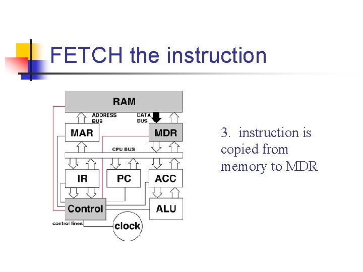 FETCH the instruction 3. instruction is copied from memory to MDR 