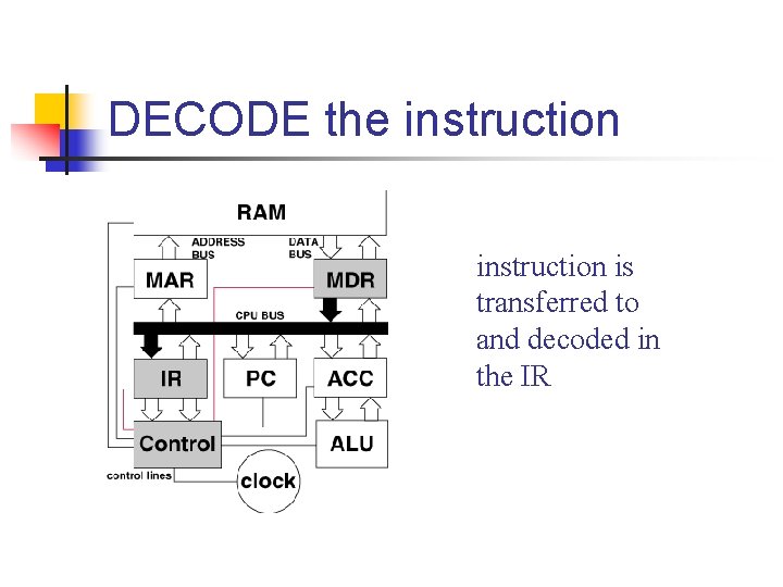 DECODE the instruction is transferred to and decoded in the IR 