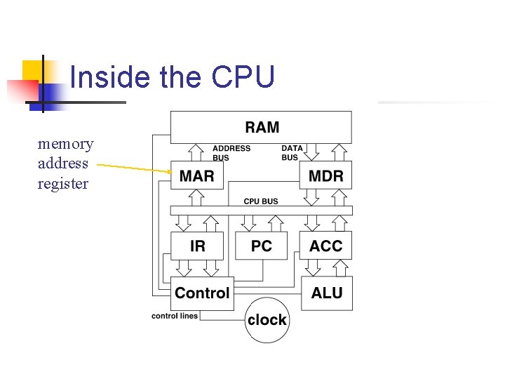 Inside the CPU memory address register 