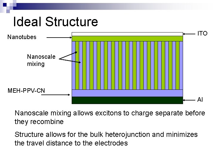 Ideal Structure Nanotubes ITO Nanoscale mixing MEH-PPV-CN Al Nanoscale mixing allows excitons to charge