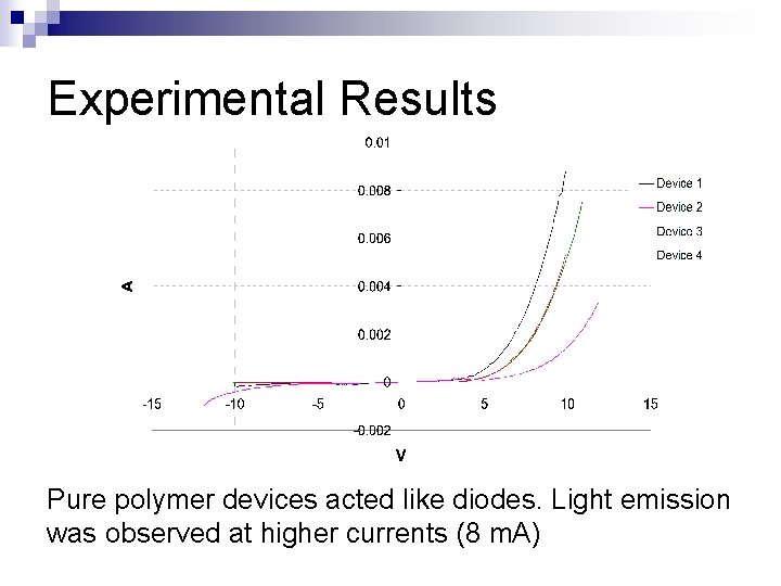 Experimental Results Pure polymer devices acted like diodes. Light emission was observed at higher