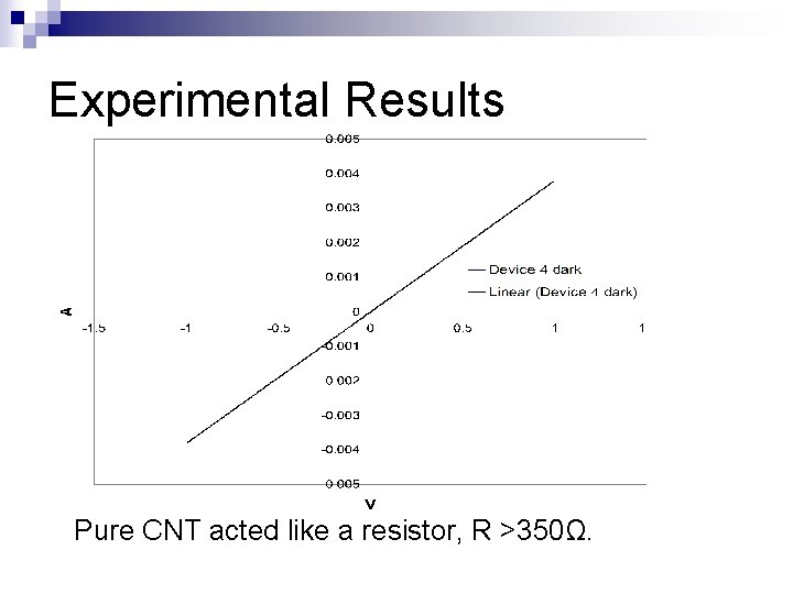 Experimental Results Pure CNT acted like a resistor, R >350Ω. 
