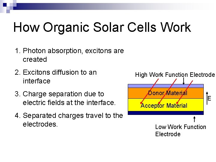 How Organic Solar Cells Work 1. Photon absorption, excitons are created 2. Excitons diffusion