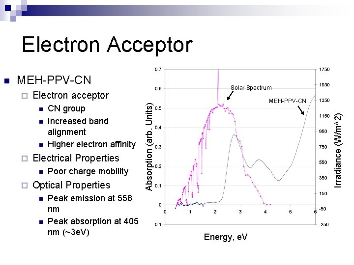 Electron Acceptor MEH-PPV-CN Electron acceptor n n n ¨ Electrical Properties n ¨ CN