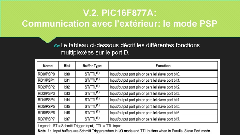 V. 2. PIC 16 F 877 A: Communication avec l’extérieur: le mode PSP Le