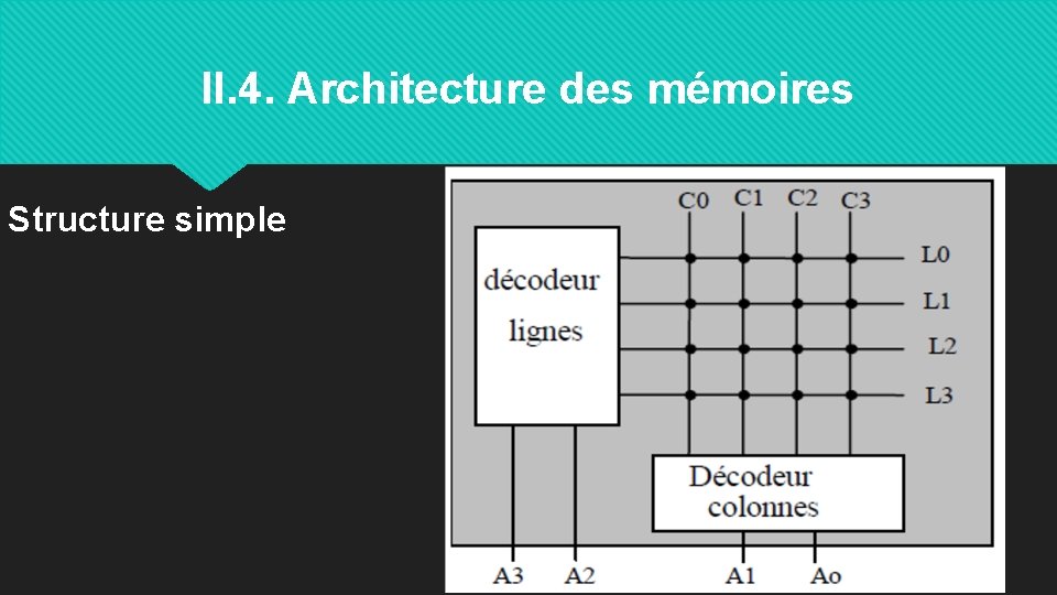 II. 4. Architecture des mémoires Structure simple 